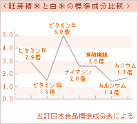 胚芽精米と白米の標準成分比較