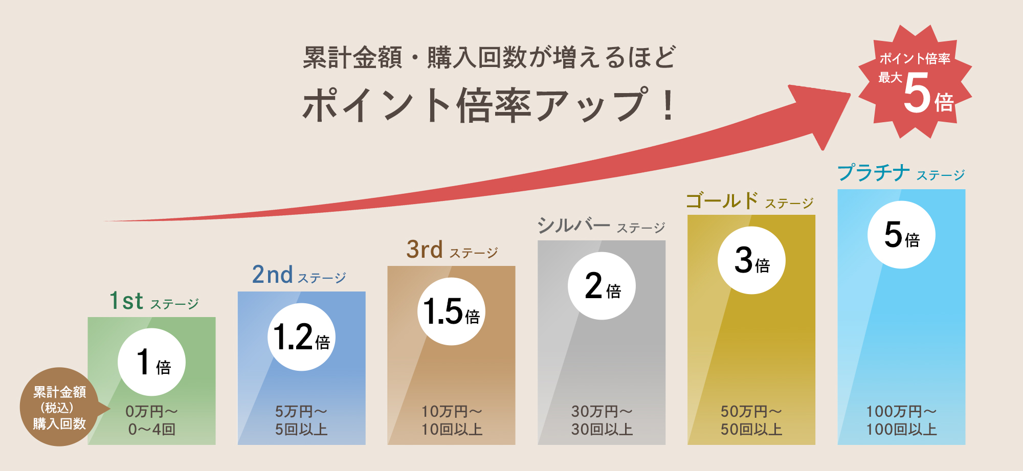 倍率アップ